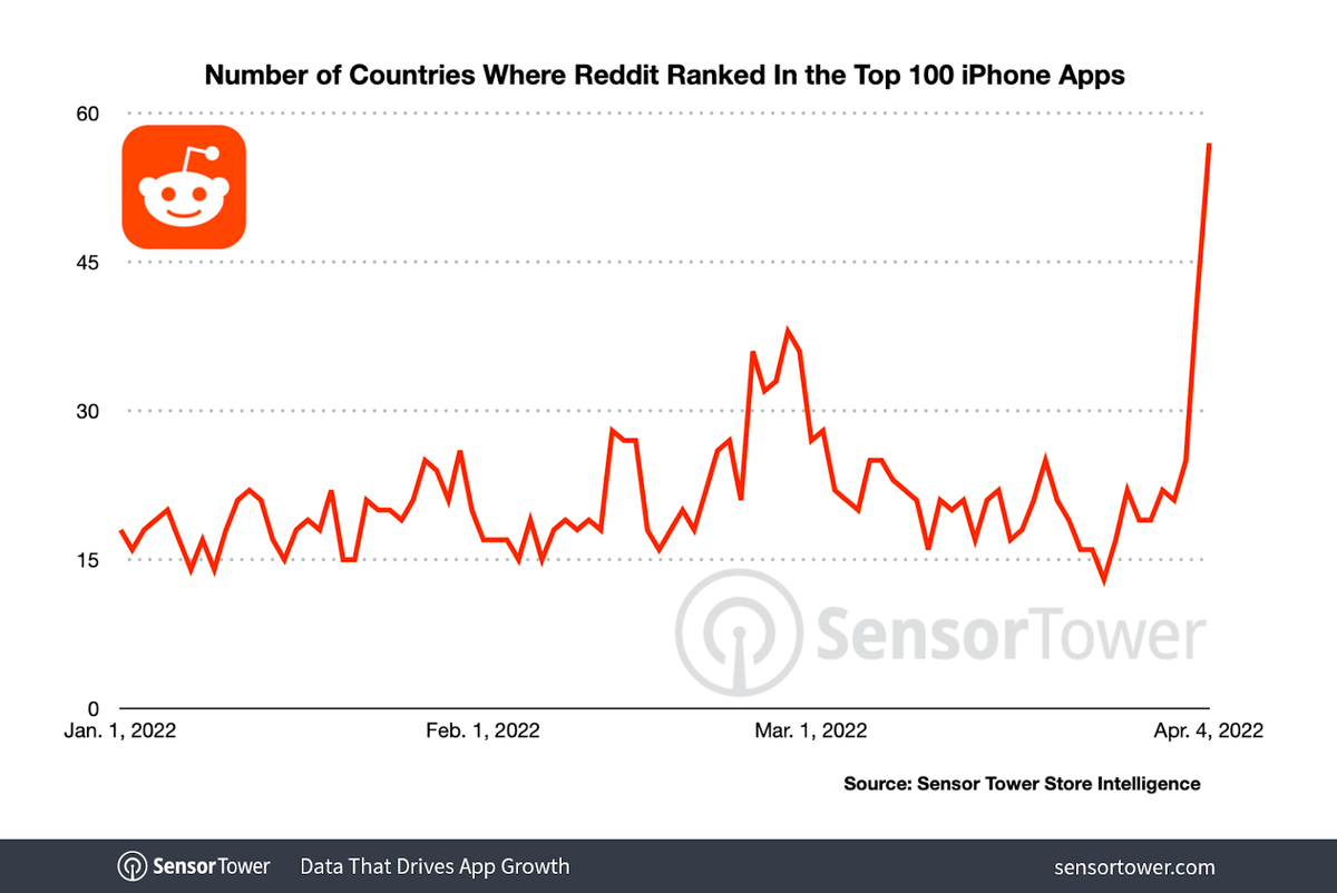 Reddit ranking top 100