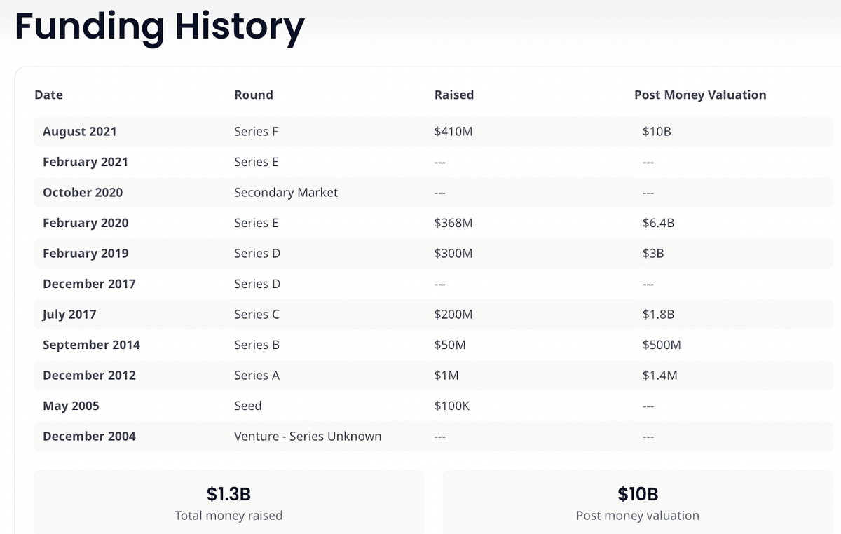 Reddit funding history