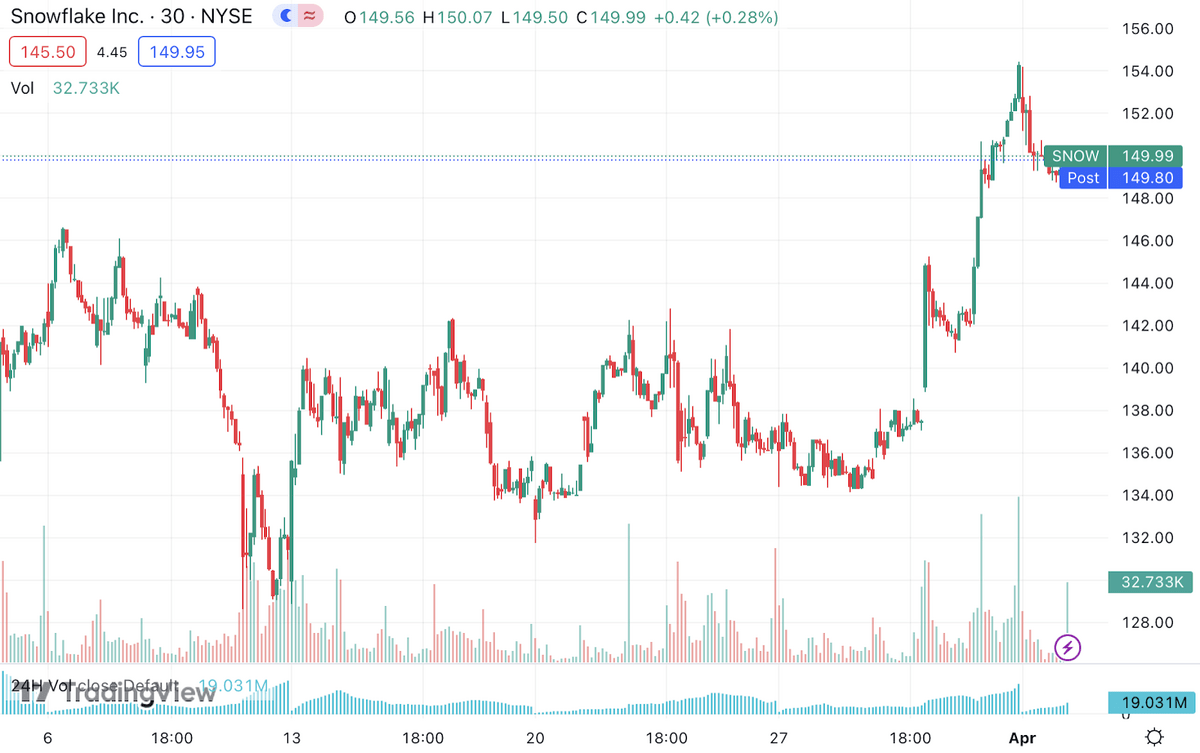 Snow flake stock chart