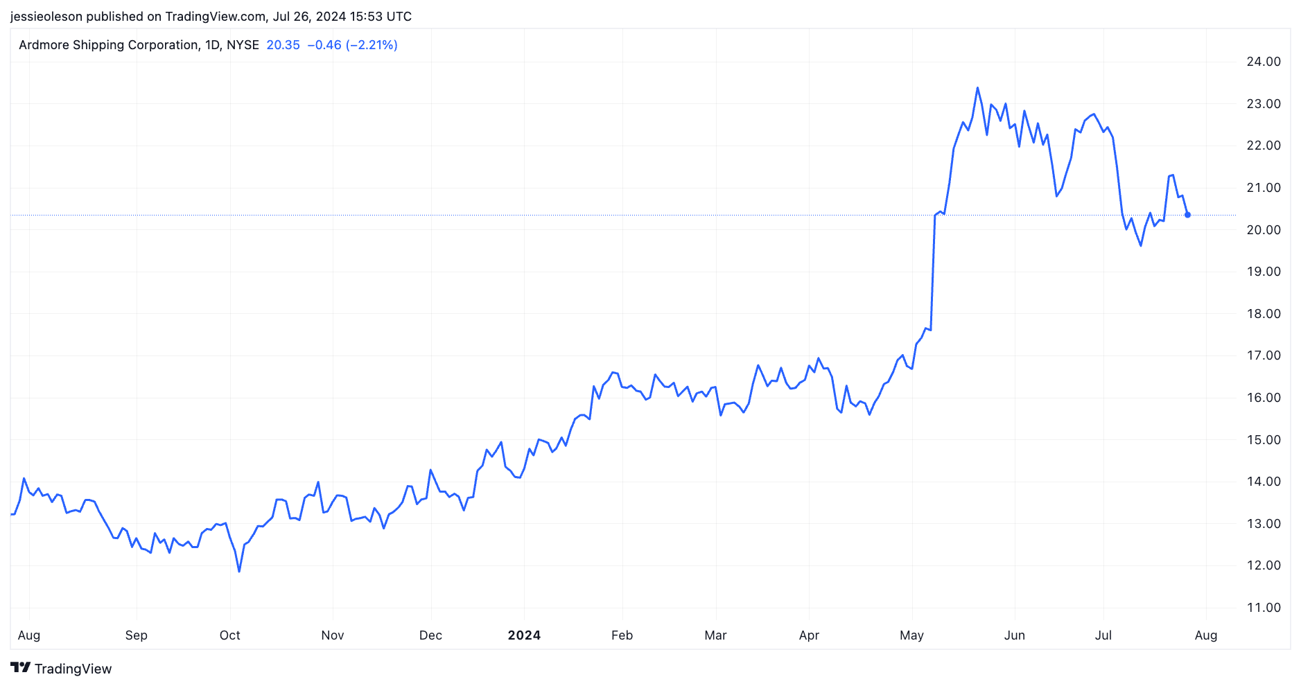 5 Best Cheap Stocks to Buy in Jul 2024 WallStreetZen
