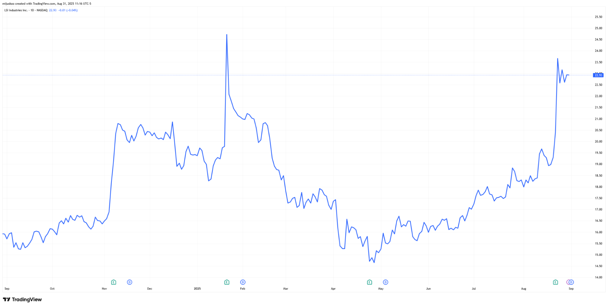 LSI Industries