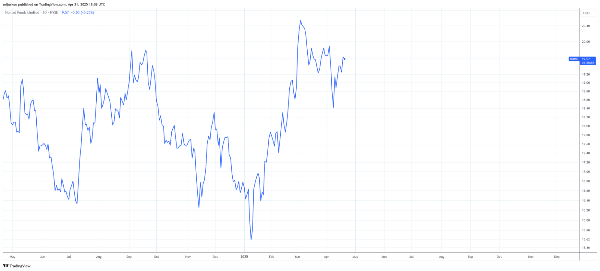 Nomad Foods Ltd