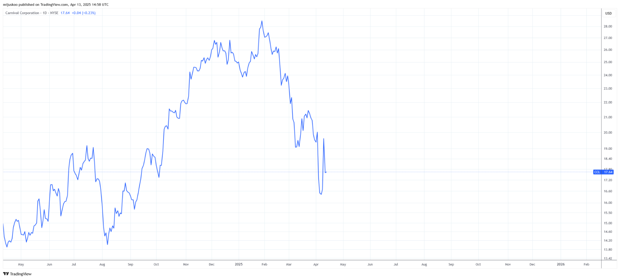 Carnival Corp