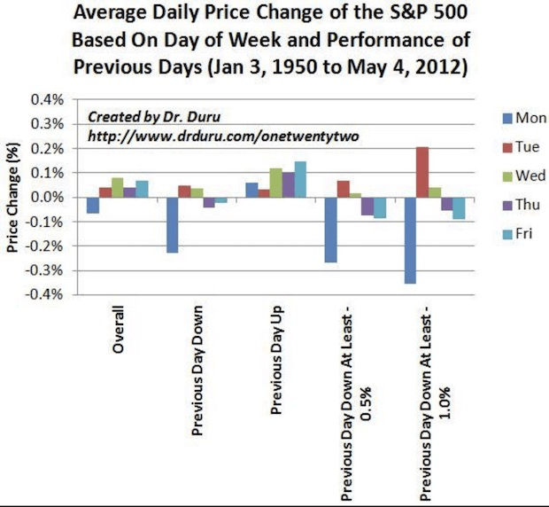 Average daily stock returns