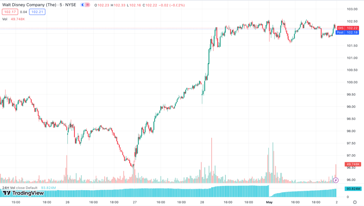 DIS stock