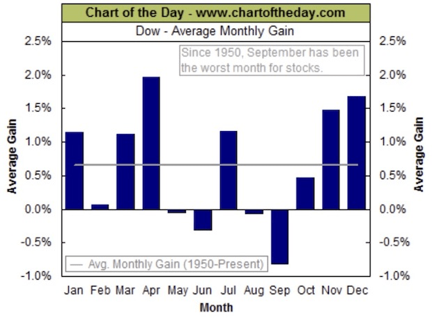 Dow jones monthly averages