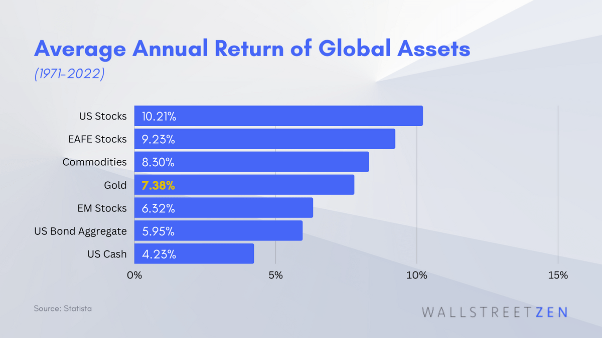 Global assets vs gold