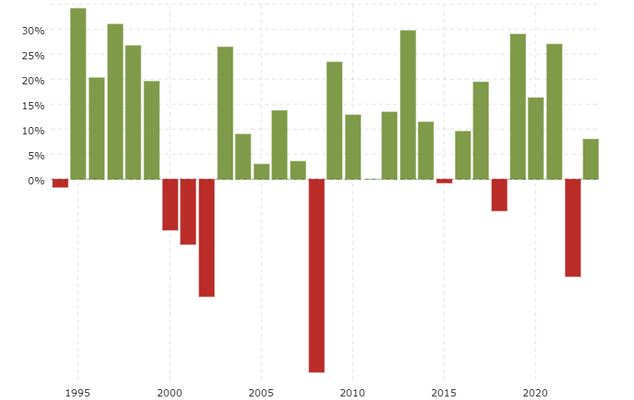 Macrotrends 30 years sp 500 annual returns