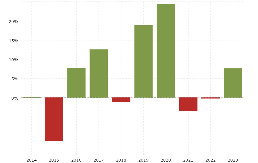 Macrotrends gold price last 10 years