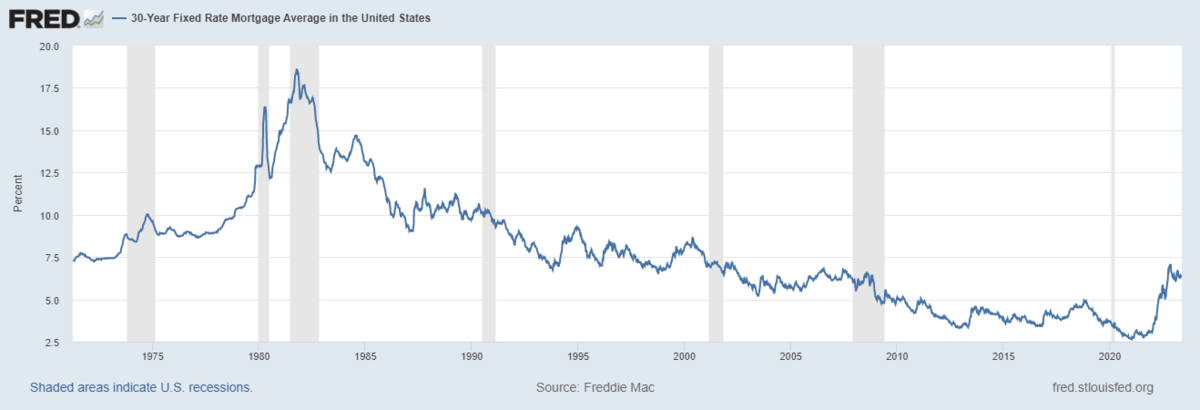 Mortgage rates over time FRED