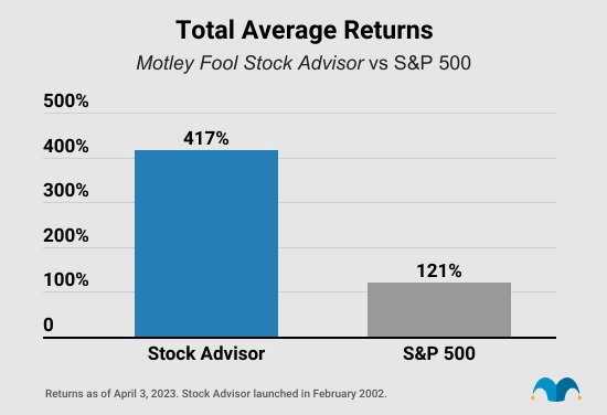 Motley fool performance