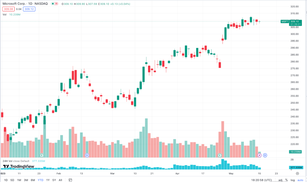 Microsoft stock price chart