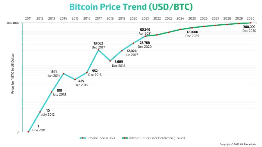 Bitcoin-price-trend-2030