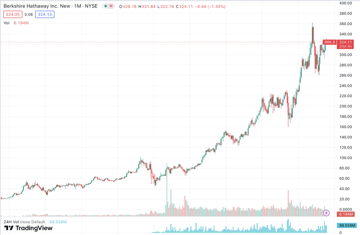 Brk stock