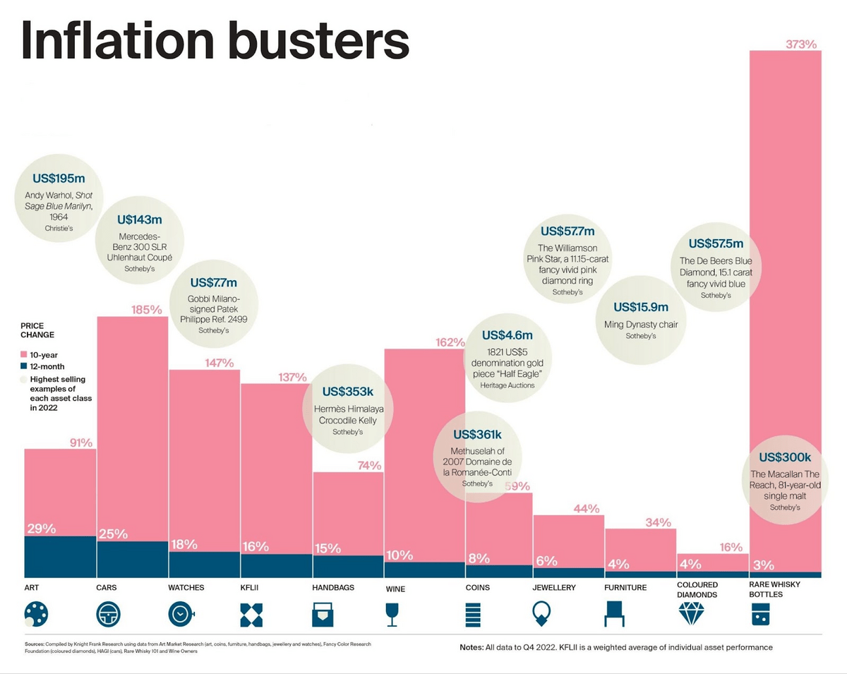 Collectibles chart