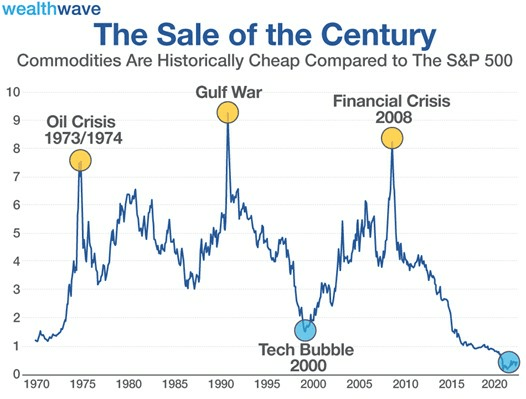 Commodities vs stocks