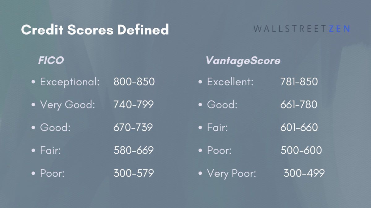 Credit scores defined