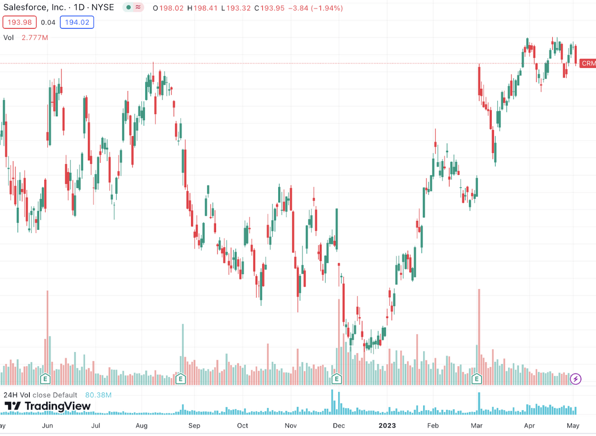Crm stock