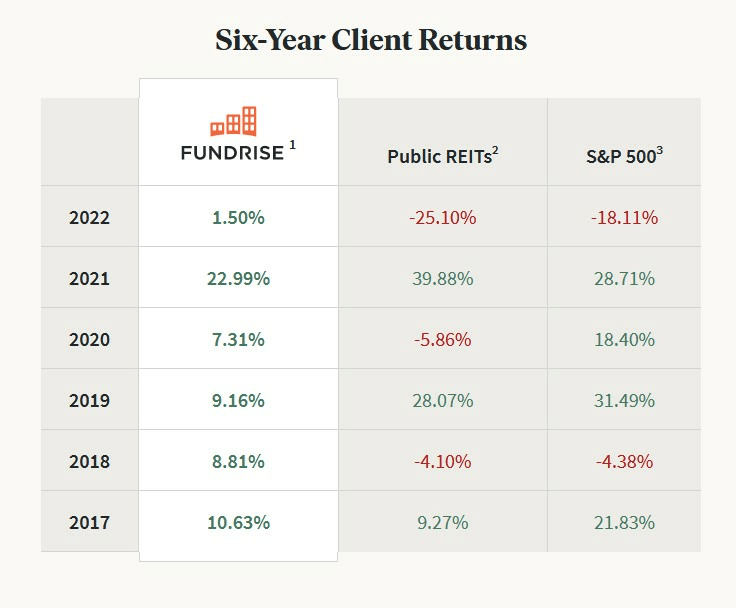 Fundrisereturns