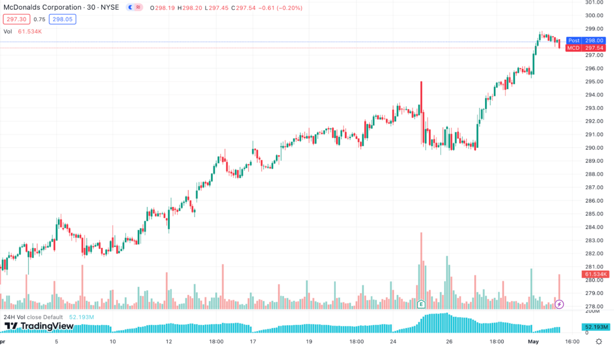 Mcd stock