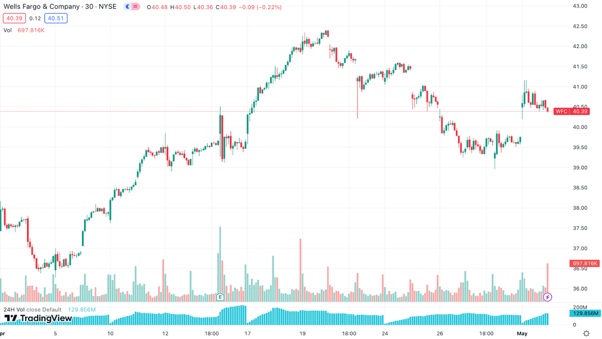 Wfc stock