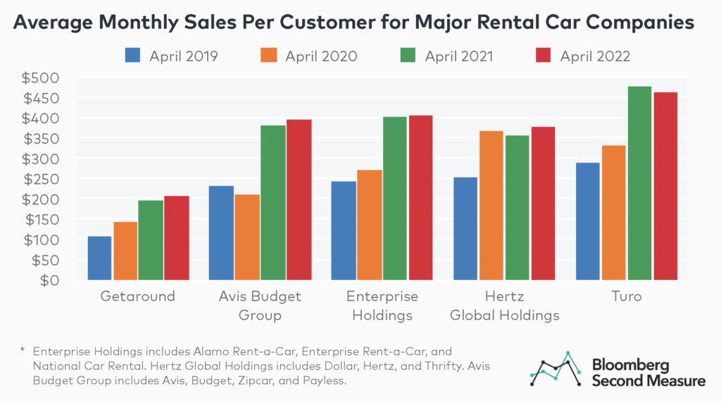 3 rental cars and car sharing sales per customer for turo hertz global holdings enterprise holdings avis budget group and getaround