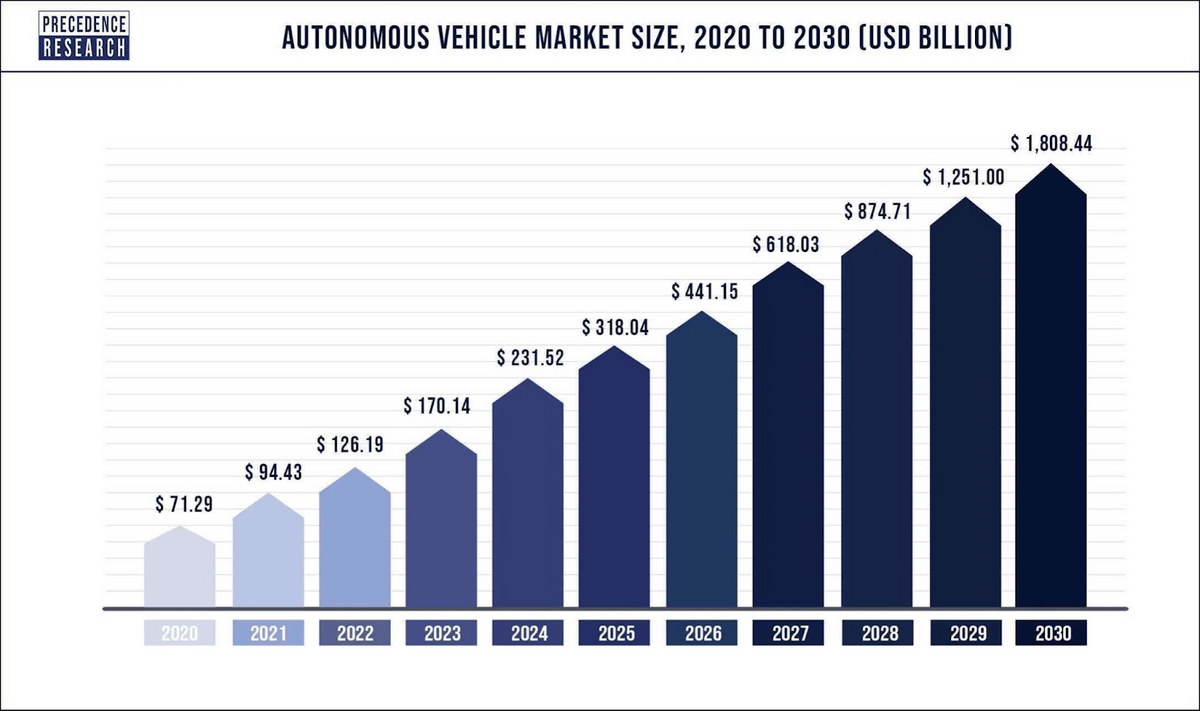 Autonomous-vehicle-market-size-2020-to-2030