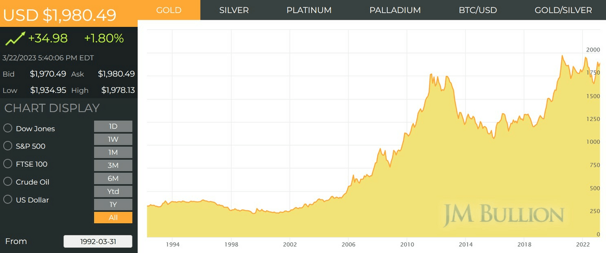 Gold chart