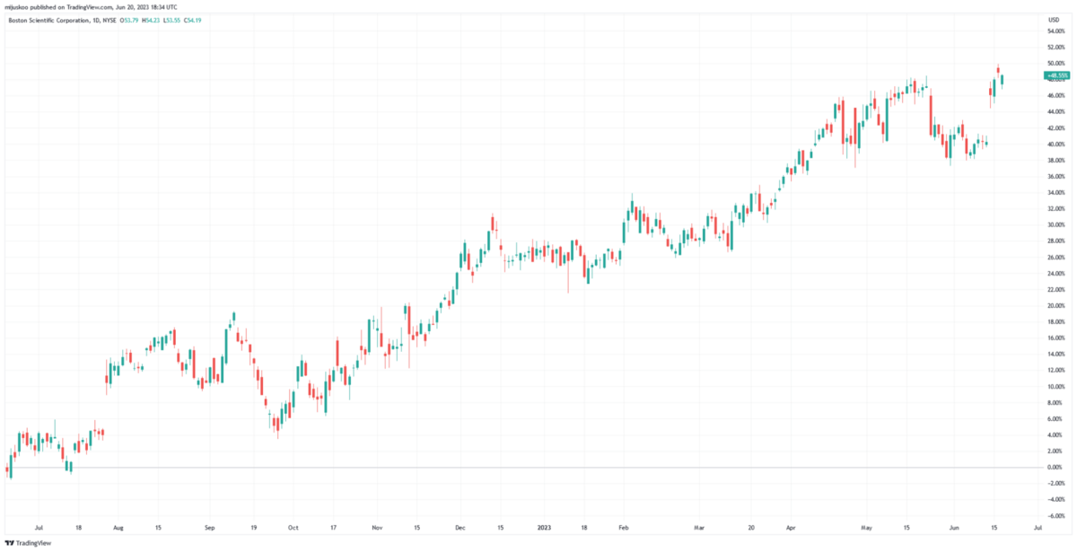 bsx stock price chart