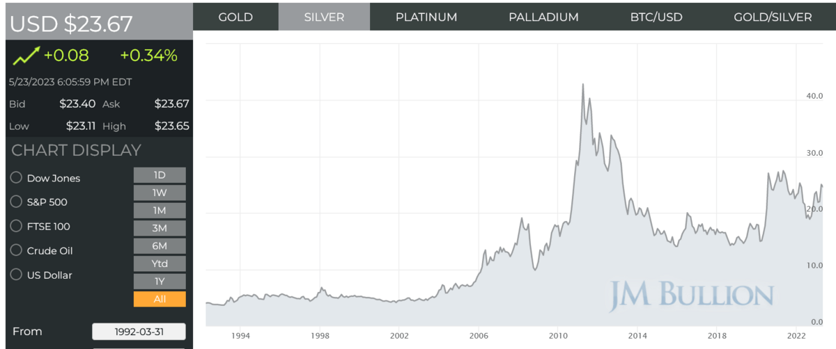 Silver chart