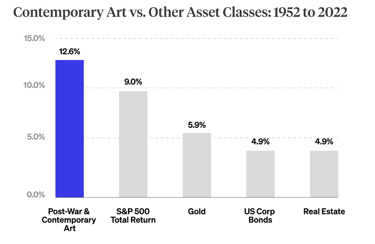 fine art investing