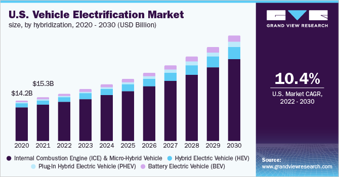 US vehicle electrification market