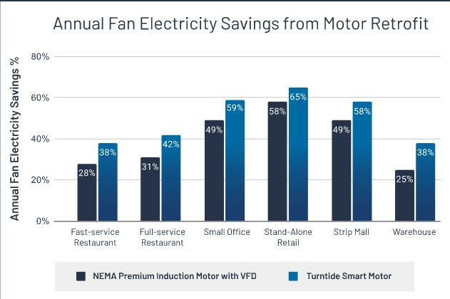 turntide technologies smart motor