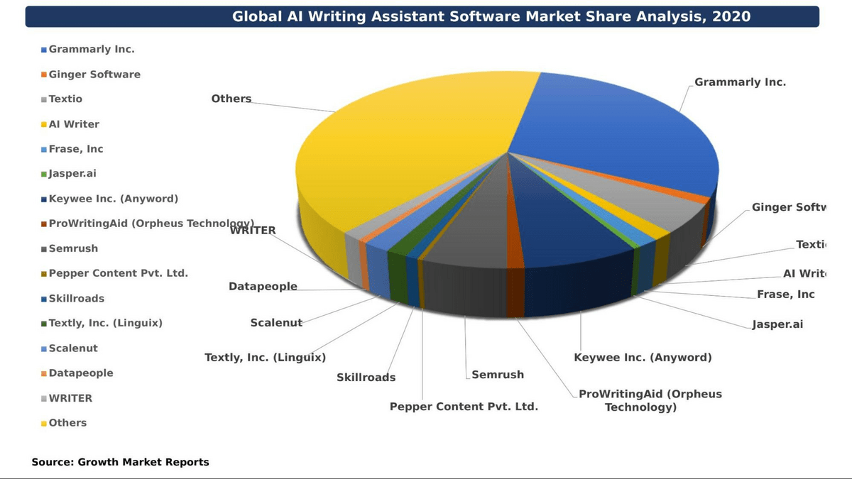 global AI writing assistant software market share analysis
