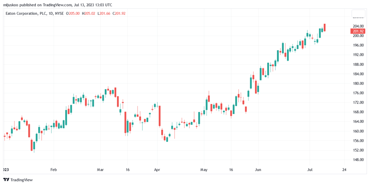 turntide technologies stock price