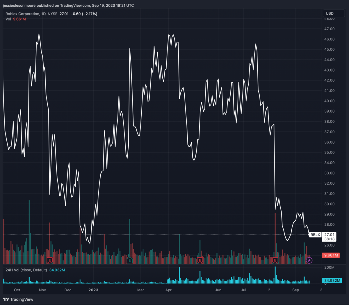 Sell Roblox Stock If You Own, Short With Caution (NYSE:RBLX)