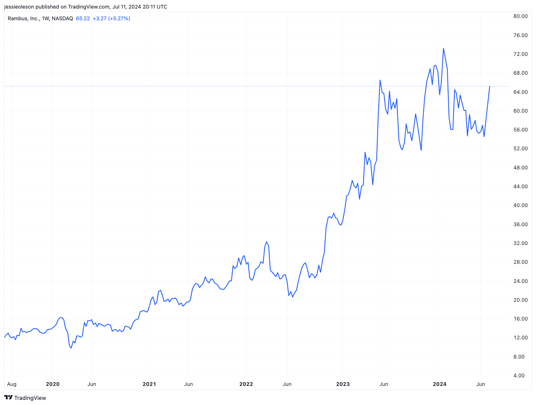 3. Rambus Inc. (NASDAQ RMBS)