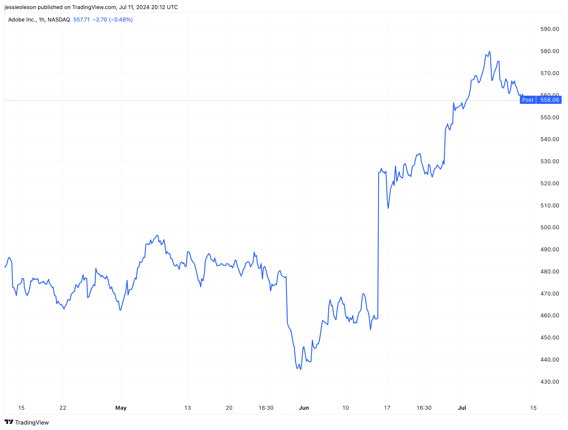 4. Adobe (NASDAQ ADBE)