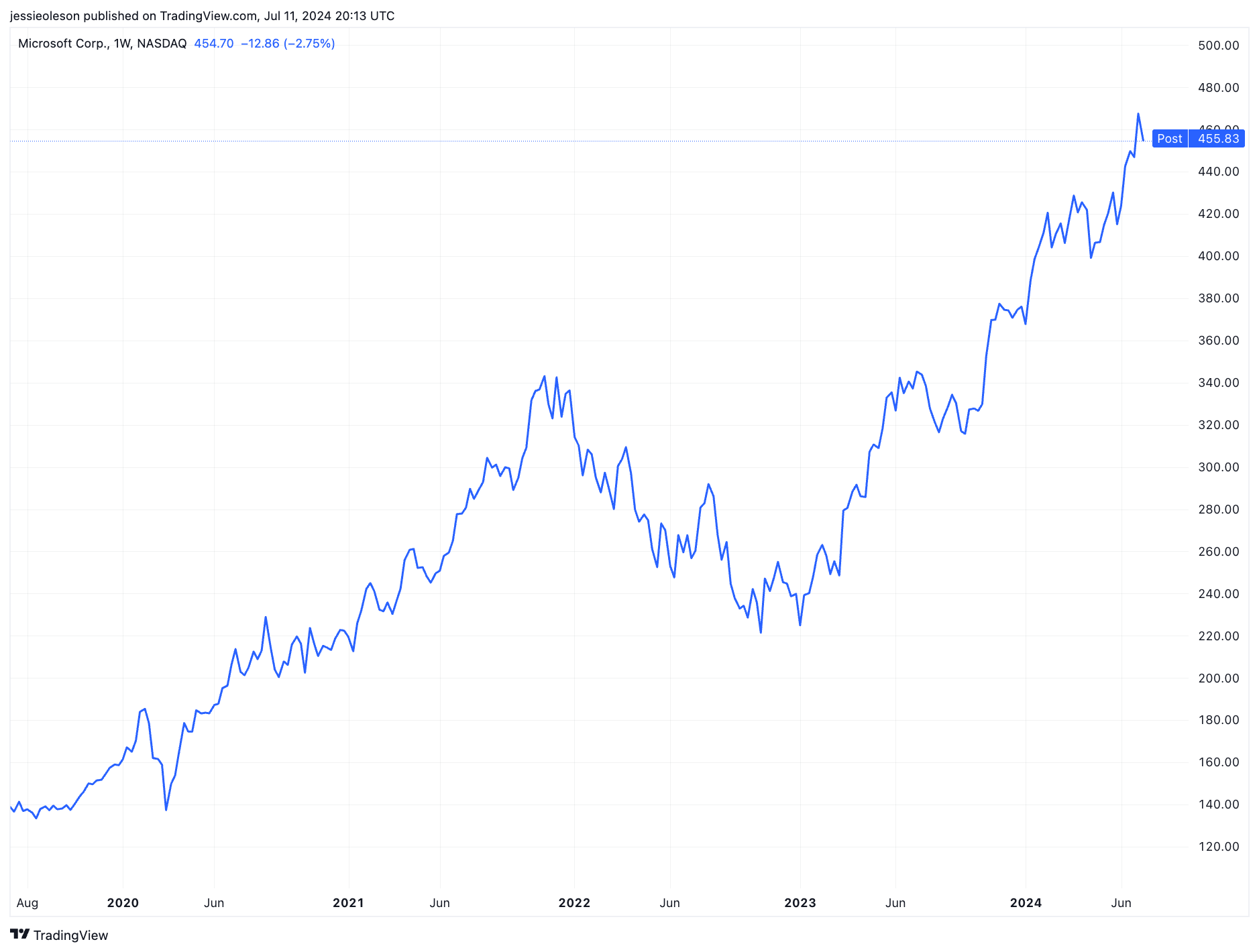 5. Microsoft (NASDAQ MSFT)