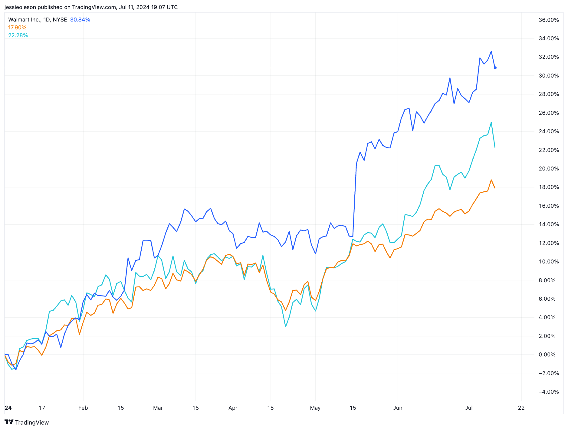 Walmart (NYSE WMT)