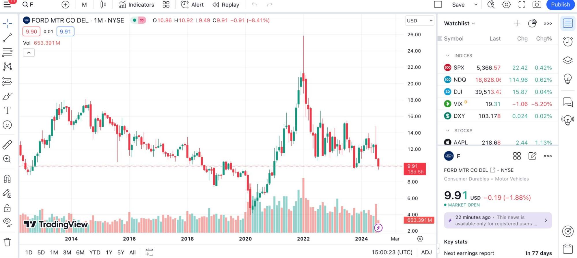 Ford Mtr Co
