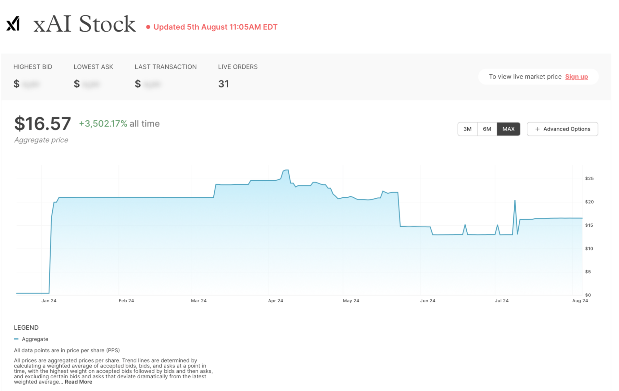 4. xAI Stock Price Chart