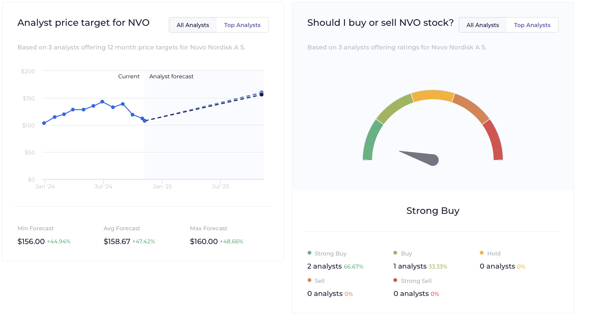 8. Analyst Price Target for NVO