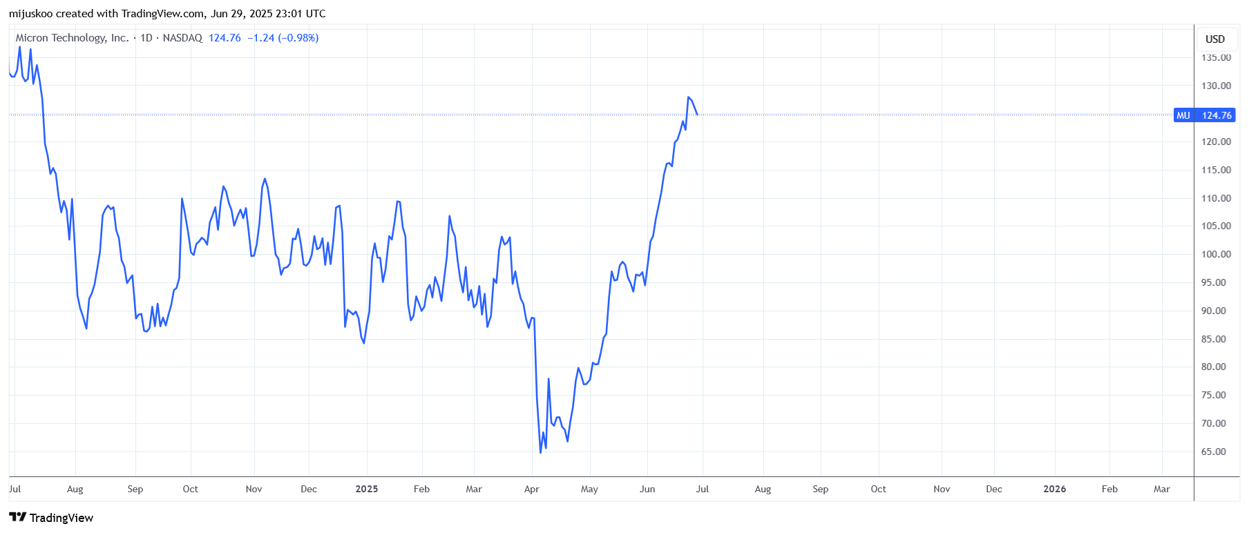 Micron Technology