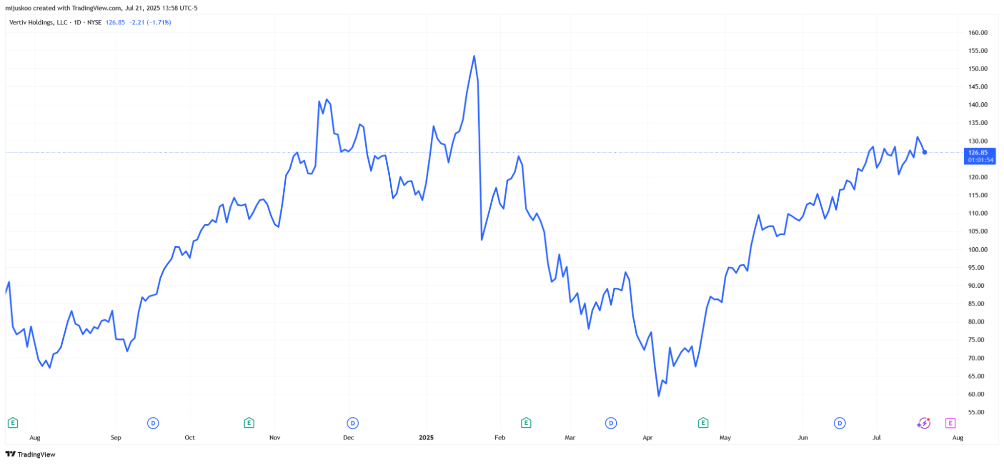 Vertiv Holdings