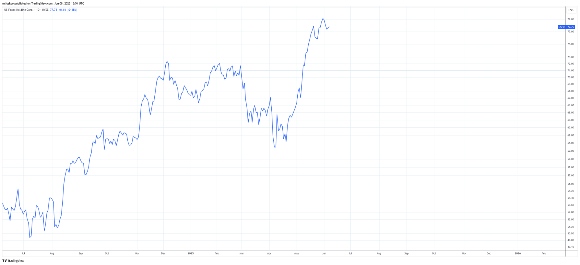 US Foods Holding