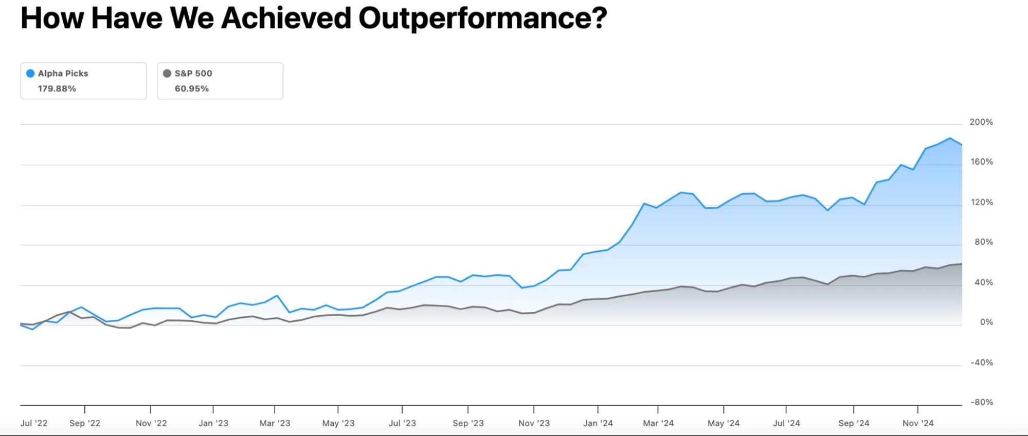 How Have We Achieved Outperformance