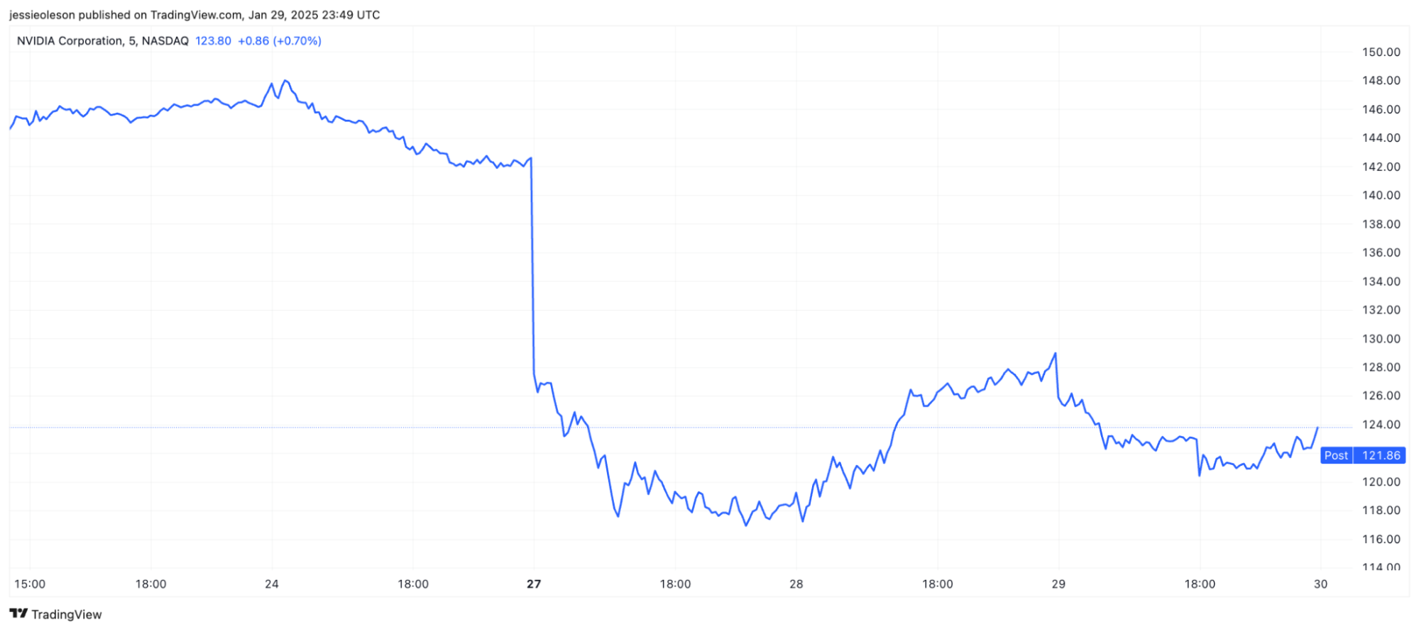 DeepSeek Stock Price Chart