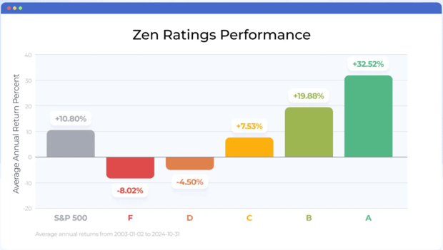 Zen Ratings Performance