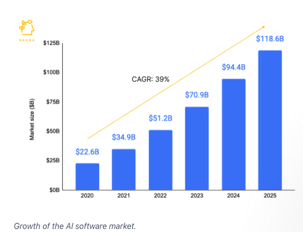 Growth of the AI software market